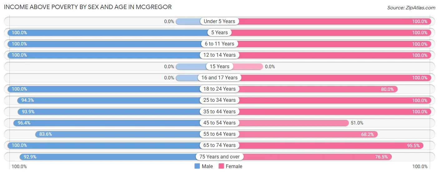 Income Above Poverty by Sex and Age in McGregor
