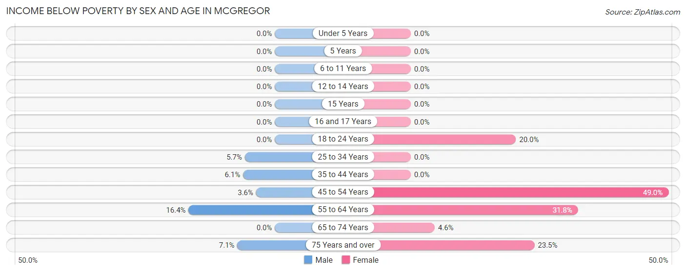 Income Below Poverty by Sex and Age in McGregor