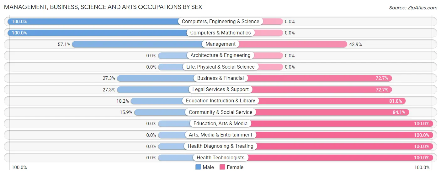 Management, Business, Science and Arts Occupations by Sex in McGregor
