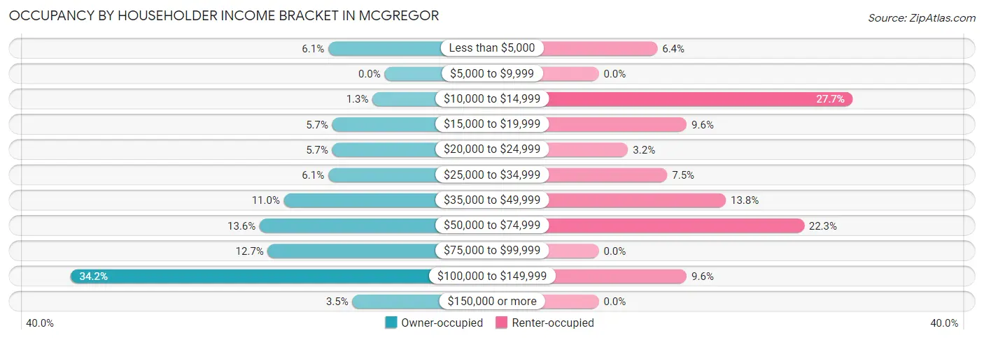 Occupancy by Householder Income Bracket in McGregor
