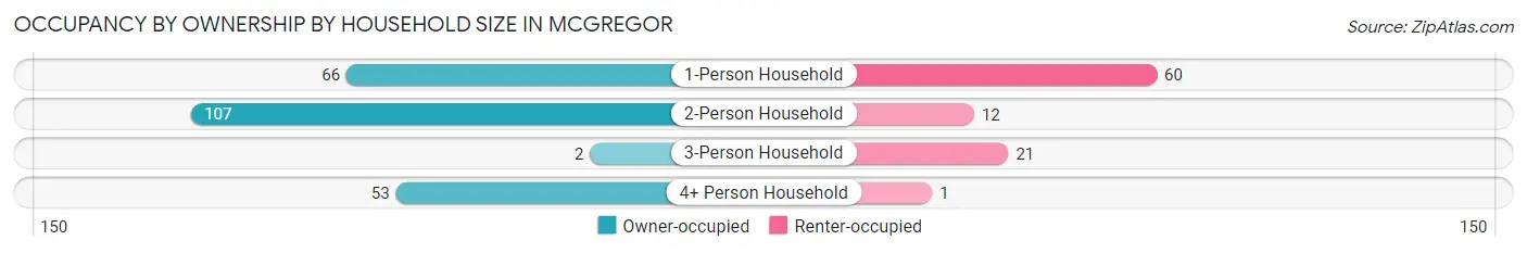 Occupancy by Ownership by Household Size in McGregor