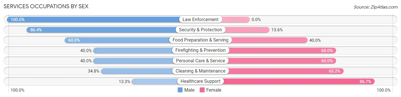 Services Occupations by Sex in McGregor