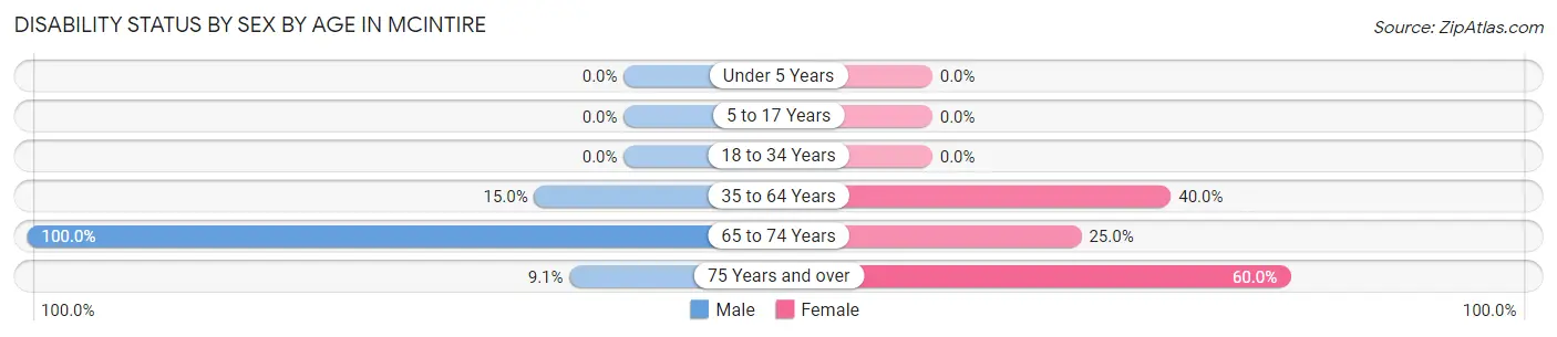 Disability Status by Sex by Age in McIntire