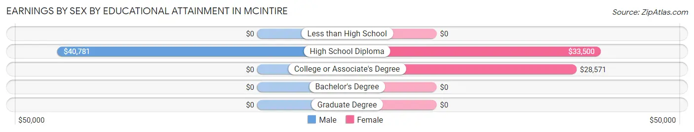 Earnings by Sex by Educational Attainment in McIntire