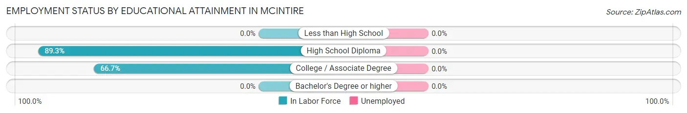 Employment Status by Educational Attainment in McIntire