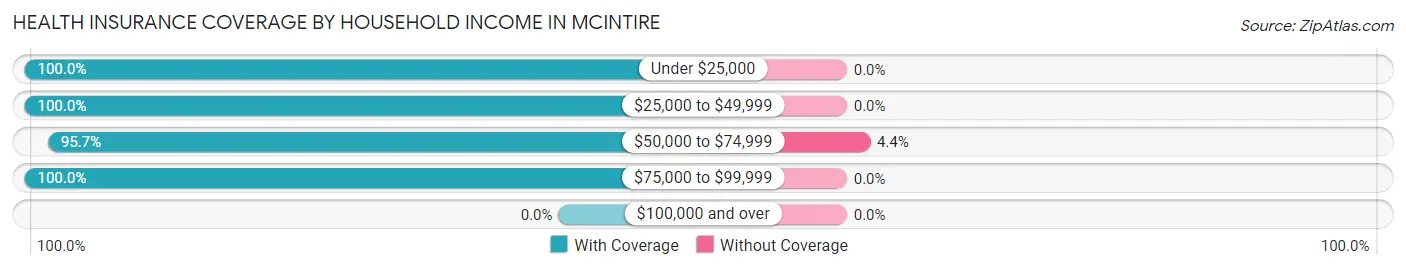 Health Insurance Coverage by Household Income in McIntire
