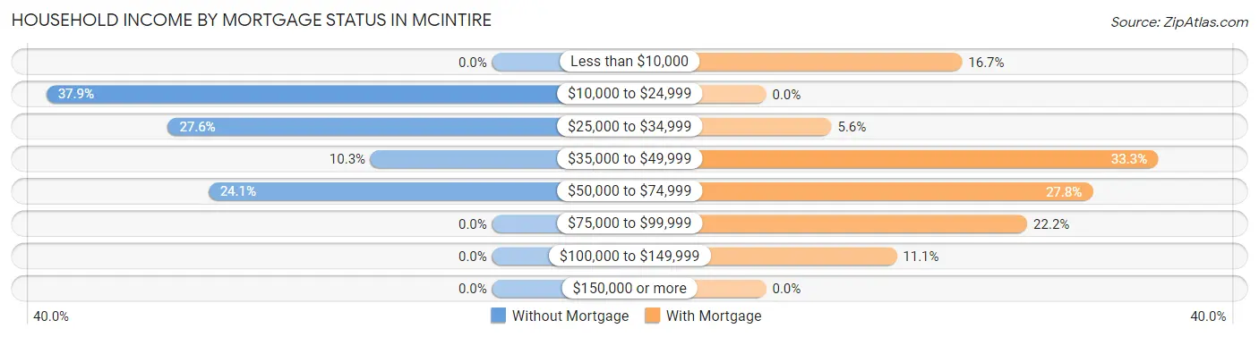 Household Income by Mortgage Status in McIntire