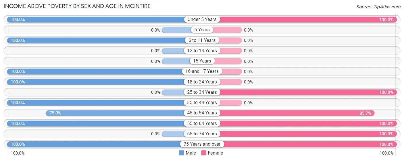 Income Above Poverty by Sex and Age in McIntire
