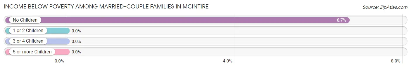 Income Below Poverty Among Married-Couple Families in McIntire