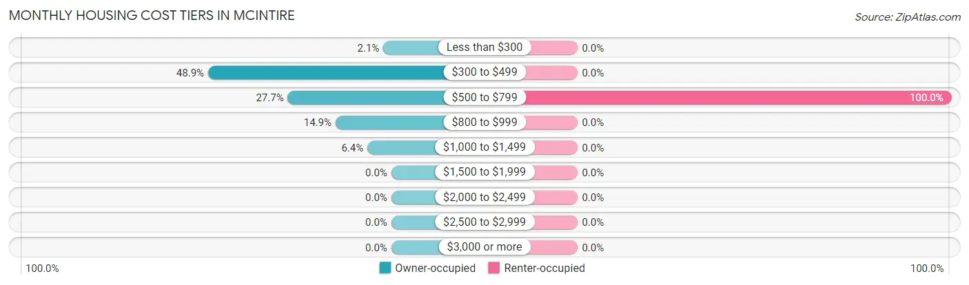 Monthly Housing Cost Tiers in McIntire