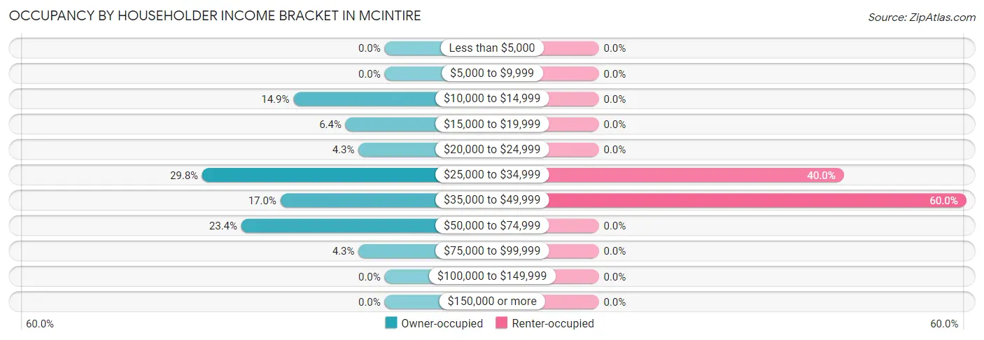 Occupancy by Householder Income Bracket in McIntire