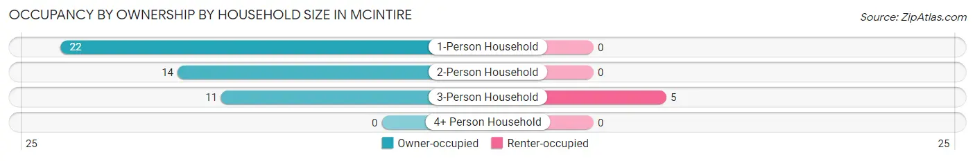 Occupancy by Ownership by Household Size in McIntire