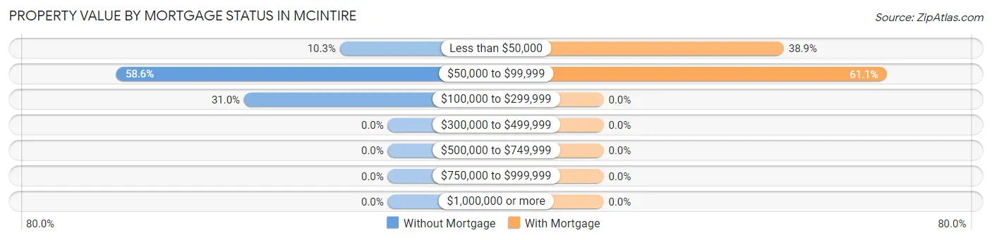 Property Value by Mortgage Status in McIntire