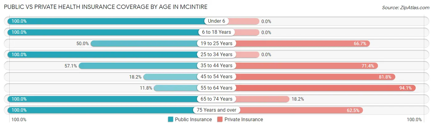 Public vs Private Health Insurance Coverage by Age in McIntire