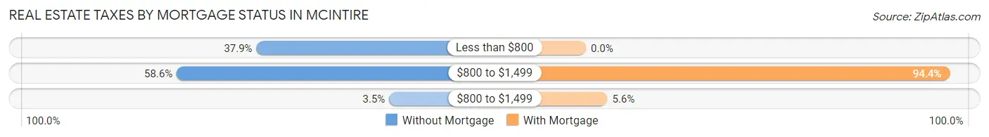 Real Estate Taxes by Mortgage Status in McIntire