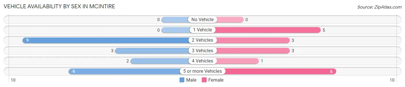 Vehicle Availability by Sex in McIntire