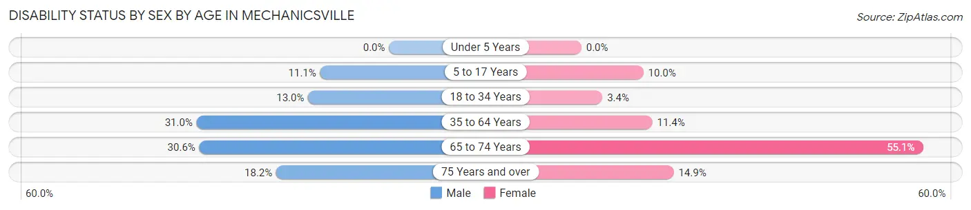 Disability Status by Sex by Age in Mechanicsville