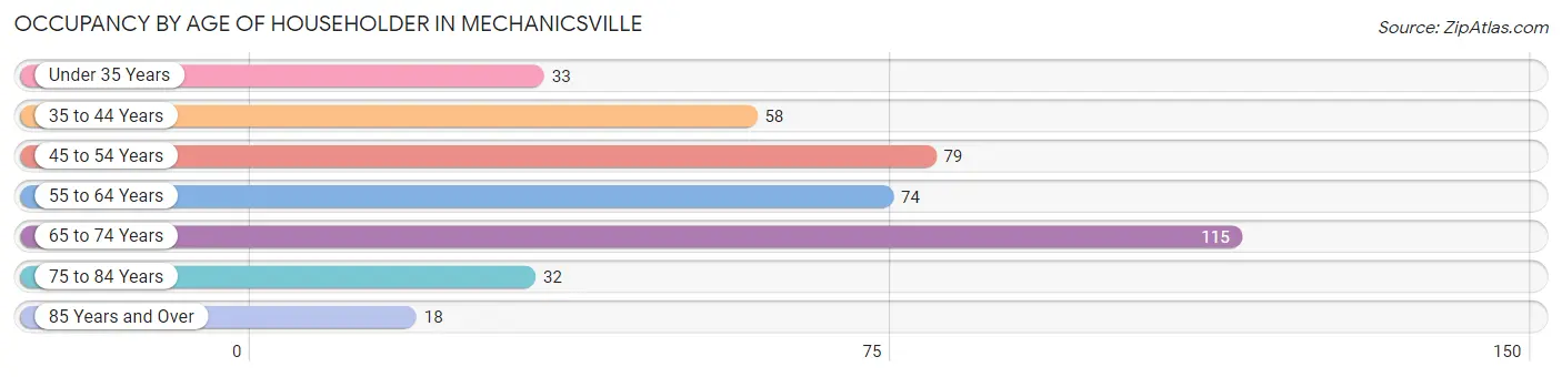 Occupancy by Age of Householder in Mechanicsville