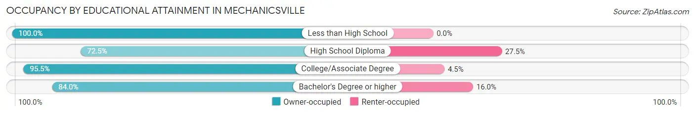 Occupancy by Educational Attainment in Mechanicsville