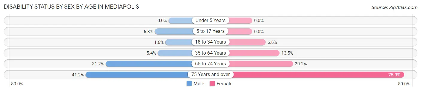 Disability Status by Sex by Age in Mediapolis