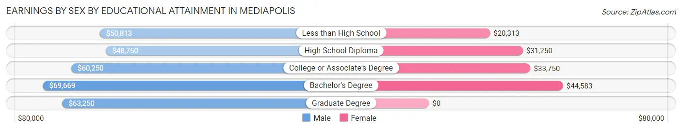 Earnings by Sex by Educational Attainment in Mediapolis