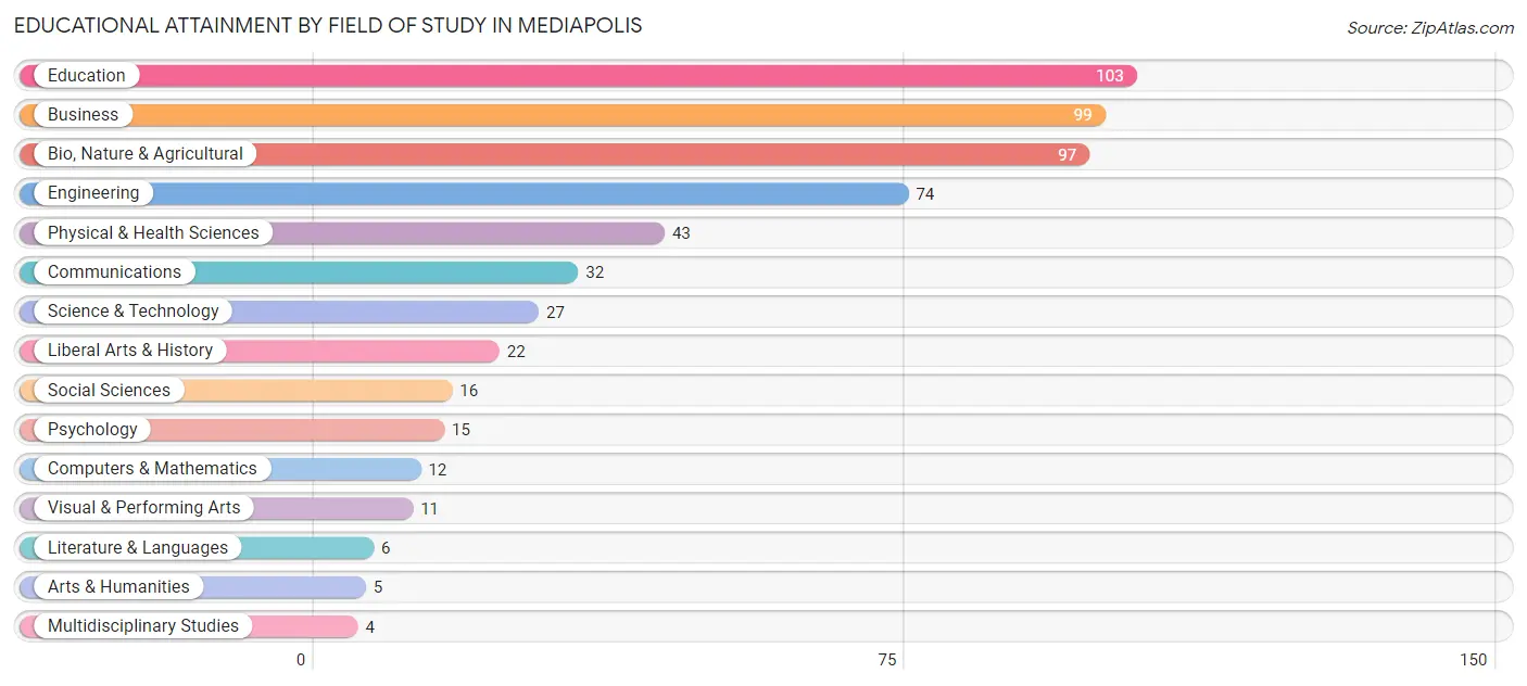 Educational Attainment by Field of Study in Mediapolis