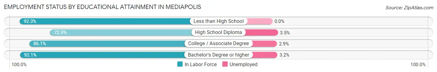 Employment Status by Educational Attainment in Mediapolis
