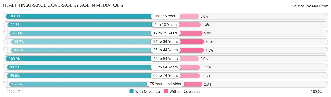 Health Insurance Coverage by Age in Mediapolis