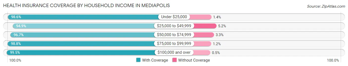 Health Insurance Coverage by Household Income in Mediapolis