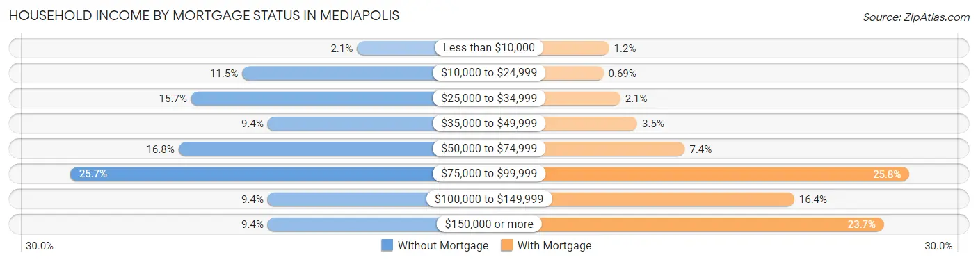Household Income by Mortgage Status in Mediapolis