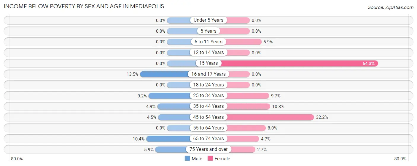 Income Below Poverty by Sex and Age in Mediapolis