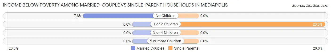 Income Below Poverty Among Married-Couple vs Single-Parent Households in Mediapolis