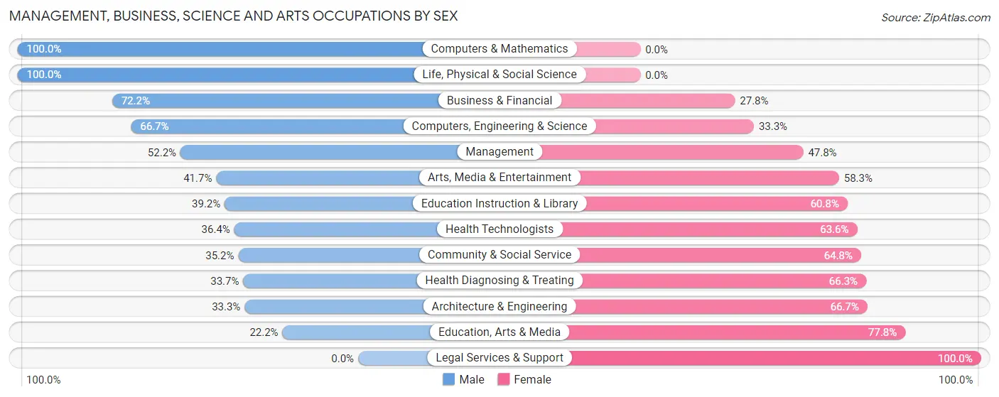Management, Business, Science and Arts Occupations by Sex in Mediapolis