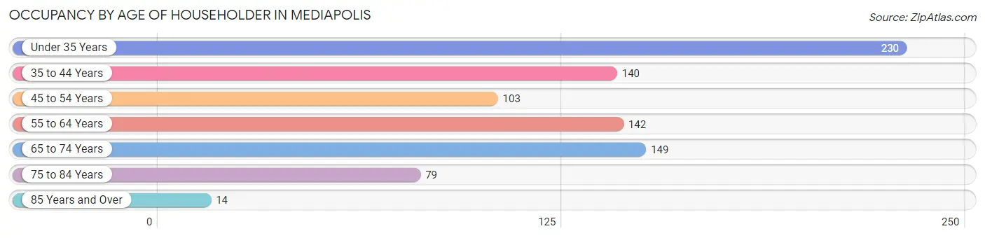 Occupancy by Age of Householder in Mediapolis