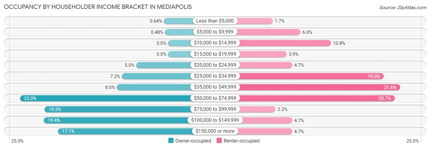 Occupancy by Householder Income Bracket in Mediapolis