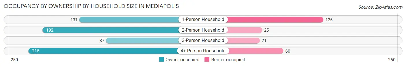 Occupancy by Ownership by Household Size in Mediapolis