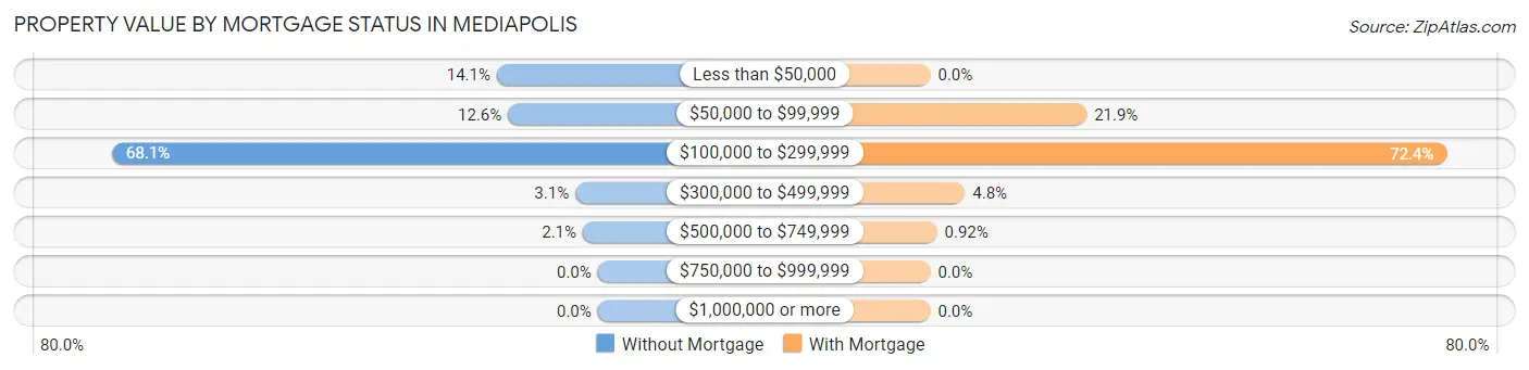 Property Value by Mortgage Status in Mediapolis