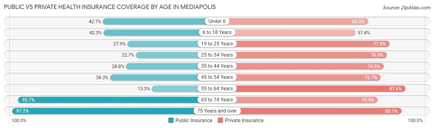 Public vs Private Health Insurance Coverage by Age in Mediapolis