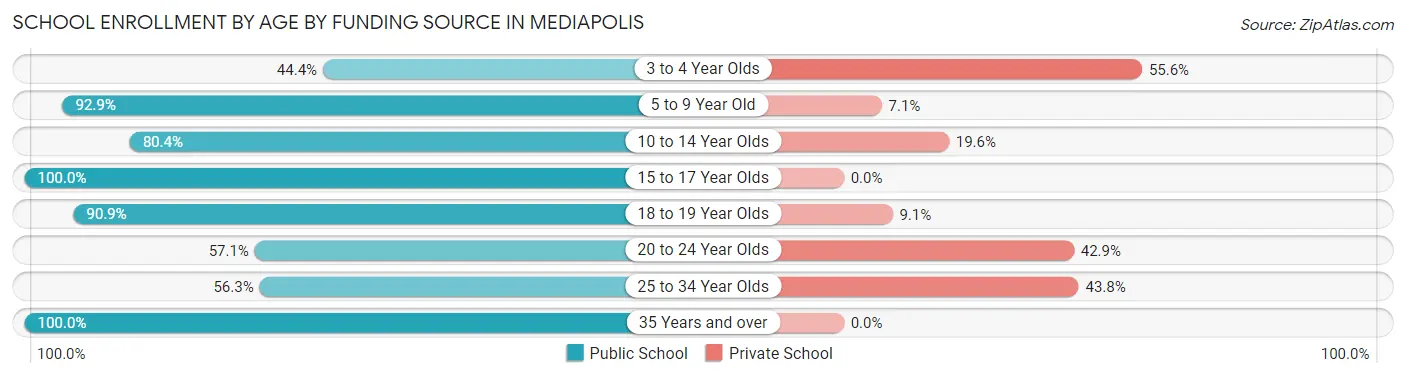 School Enrollment by Age by Funding Source in Mediapolis