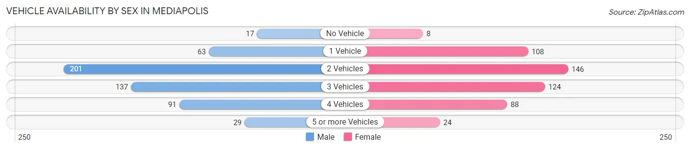 Vehicle Availability by Sex in Mediapolis