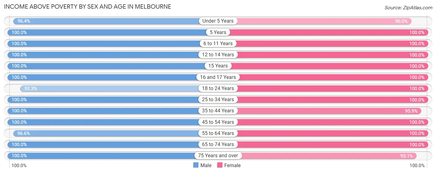 Income Above Poverty by Sex and Age in Melbourne