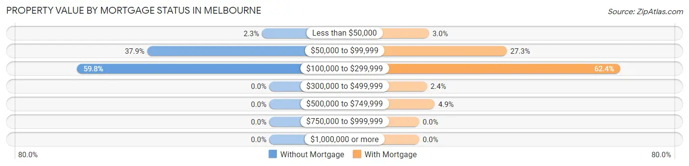 Property Value by Mortgage Status in Melbourne