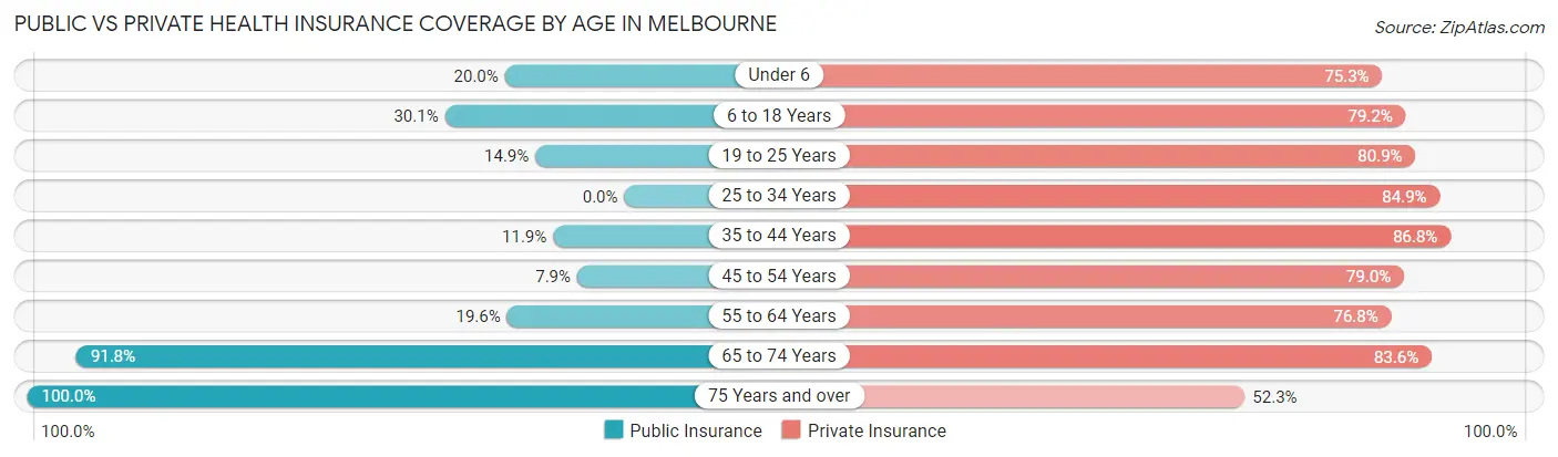 Public vs Private Health Insurance Coverage by Age in Melbourne