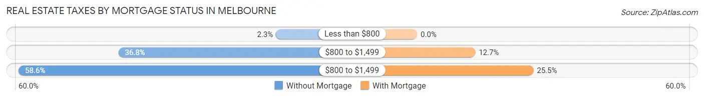 Real Estate Taxes by Mortgage Status in Melbourne