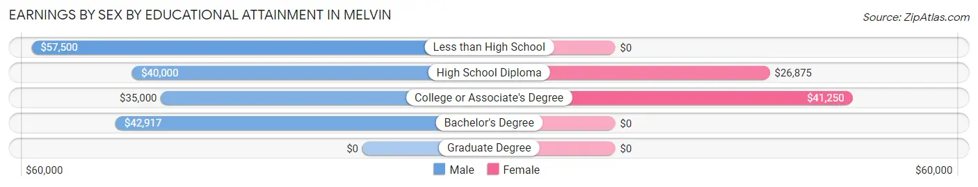 Earnings by Sex by Educational Attainment in Melvin