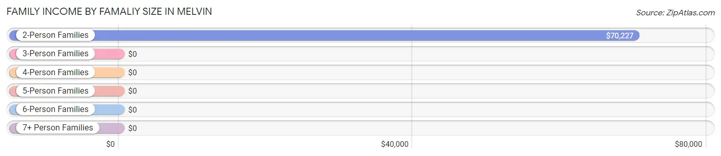 Family Income by Famaliy Size in Melvin
