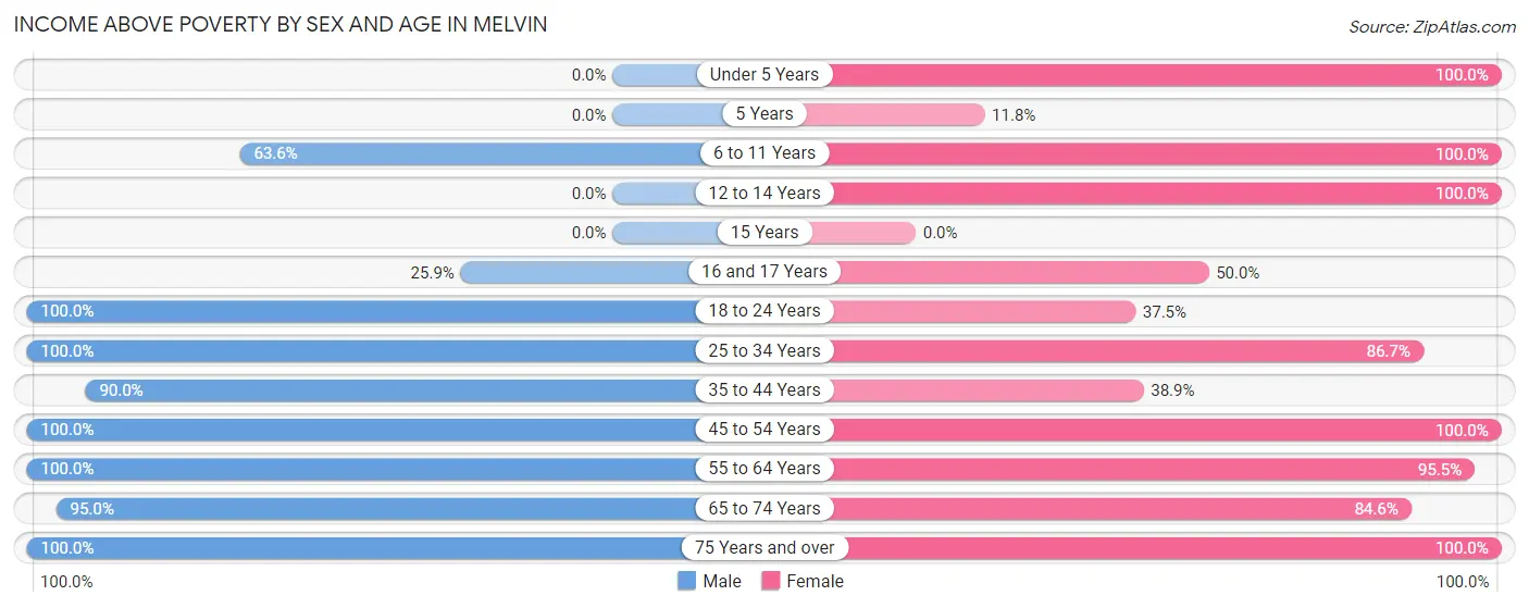 Income Above Poverty by Sex and Age in Melvin