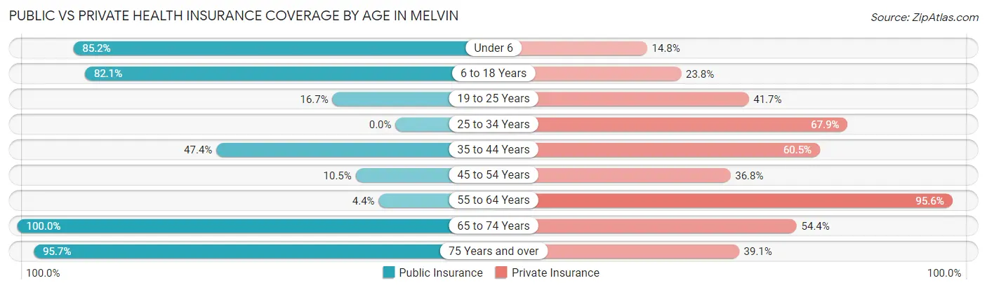 Public vs Private Health Insurance Coverage by Age in Melvin