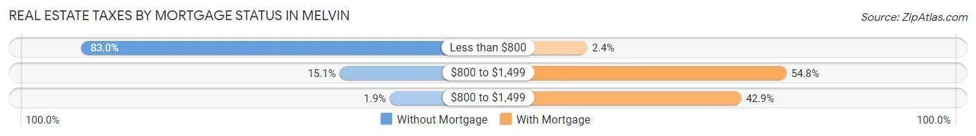 Real Estate Taxes by Mortgage Status in Melvin