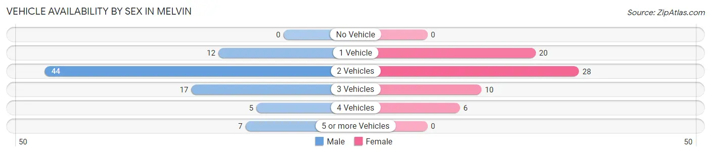 Vehicle Availability by Sex in Melvin